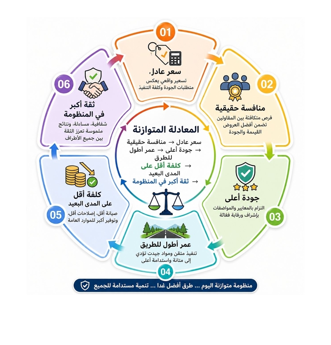 المعادلة المتوازنة